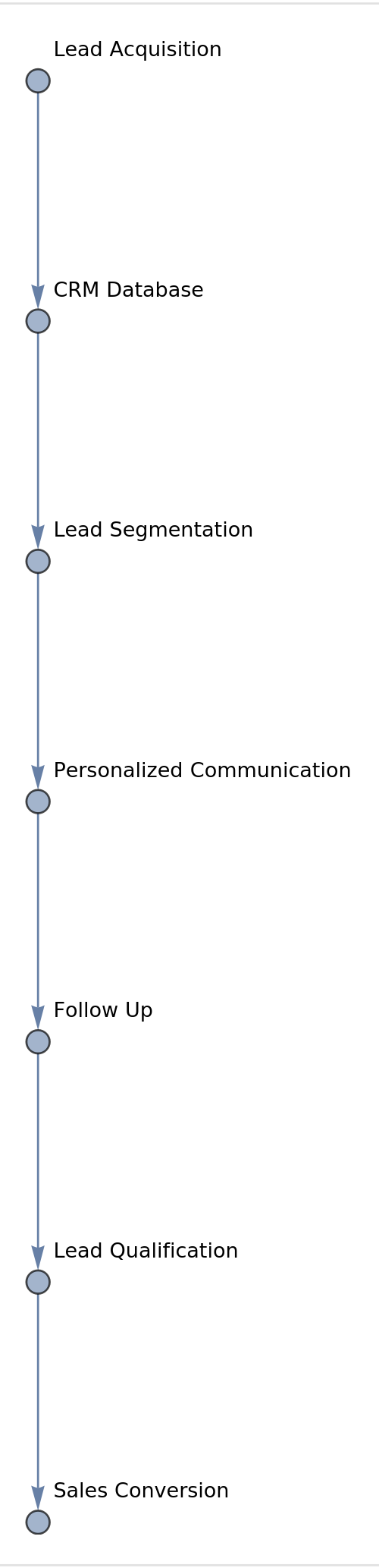 Top Down Flow Chart Personalized Lead Nurturing