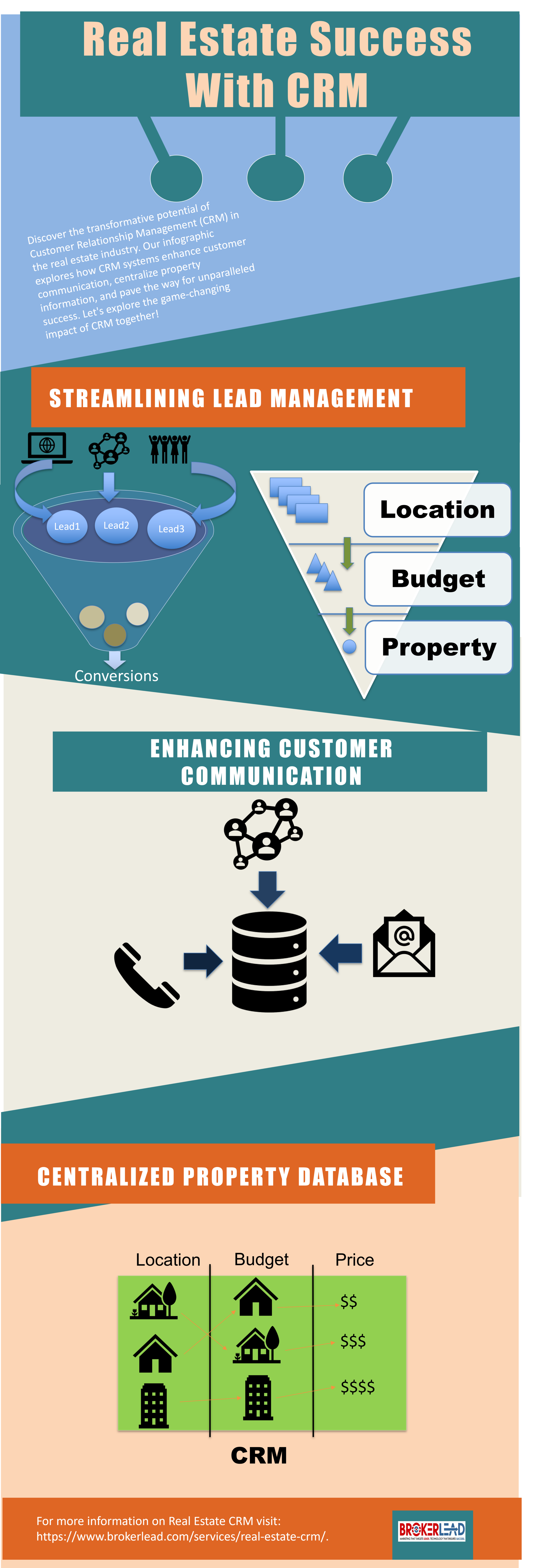 CRM in Real Estate Infographics - Streamline Lead Management, Enhancing Communication, and Centralized Property Database